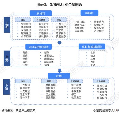 预见2023 2023年中国柴油机行业全景图谱 附市场现状 竞争格局和发展趋势等