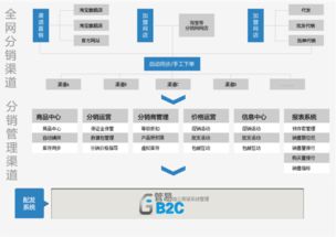 b2c商城系统的功能明细