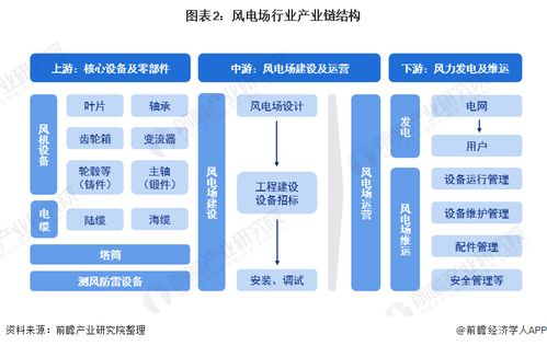 预见2022 2022年中国风电场行业全景图谱 附市场现状 竞争格局 发展前景等